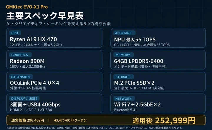 GMKtec EVO-X1 Proの主要スペックと価格がまとめられた早見表