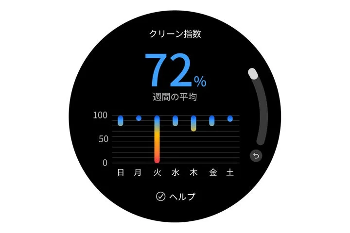 ディスプレイのクリーン指数週次平均グラフ