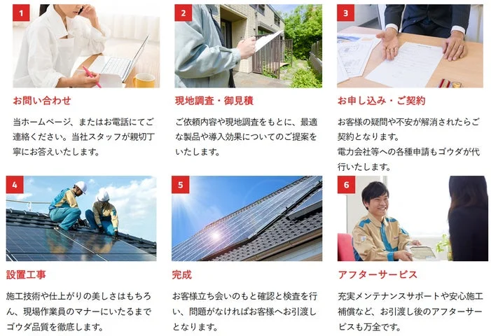 お問い合わせからアフターサービスまでの導入フロー図