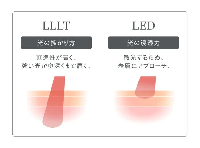 LLLTとLEDの光の特性比較図