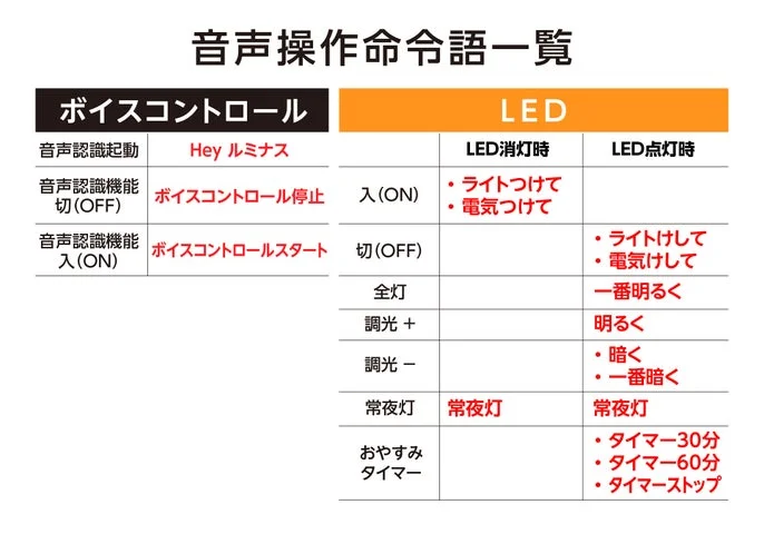音声操作の命令語一覧表