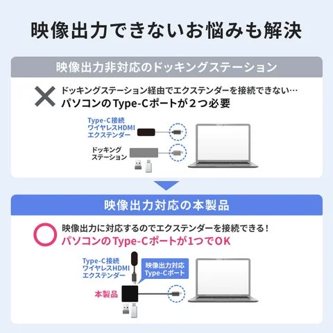 ワイヤレスHDMI接続におけるポート使用状況の比較図