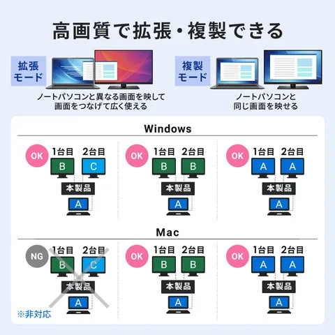 拡張モードと複製モードの画面出力イメージと対応OS図