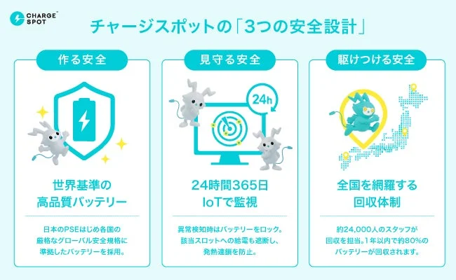 CHARGESPOTの3つの安全設計（作る安全、見守る安全、駆けつける安全）を示す図解