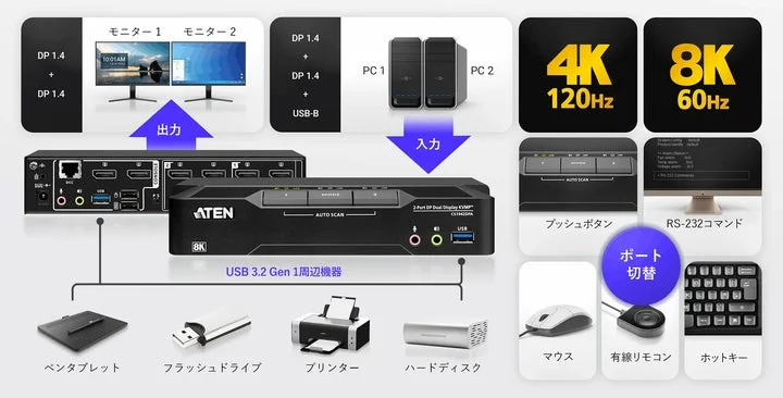 CS1942DPAの入出力接続構成とポート切替方法を示す図解
