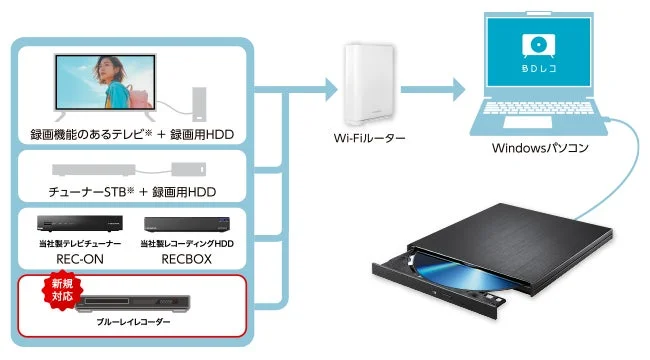 録画機器からWi-Fiルーターを経由し、パソコンでダビングするネットワーク構成図