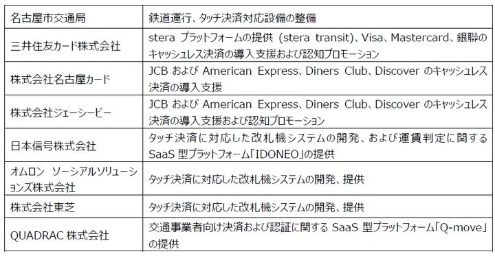 クレカ乗車サービスにおける各社の役割分担表