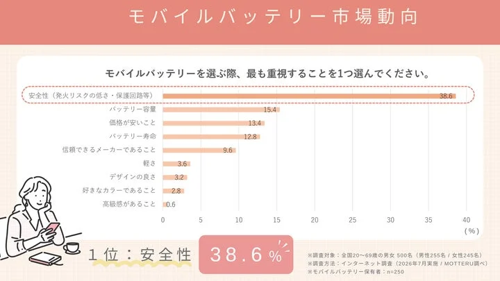 モバイルバッテリー選びで重視する点に関する調査グラフ