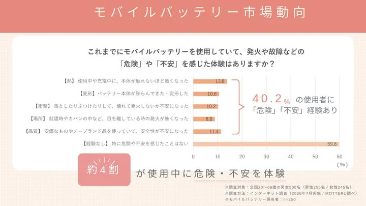 モバイルバッテリー使用時の危険や不安に関する調査グラフ