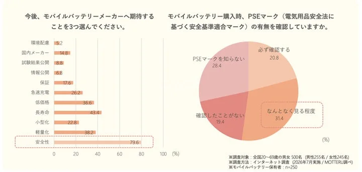 メーカーへの期待とPSEマーク確認状況に関する調査グラフ
