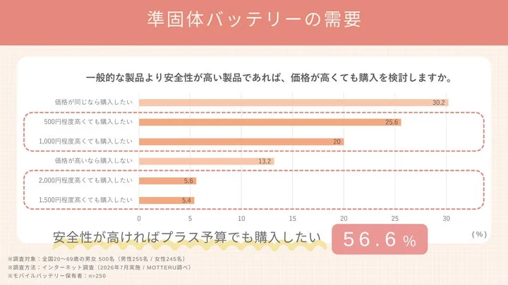 安全性に対する追加支払意向に関する調査グラフ