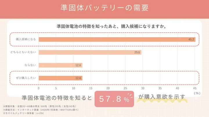 準固体電池の特徴説明後の購入意向に関する調査グラフ