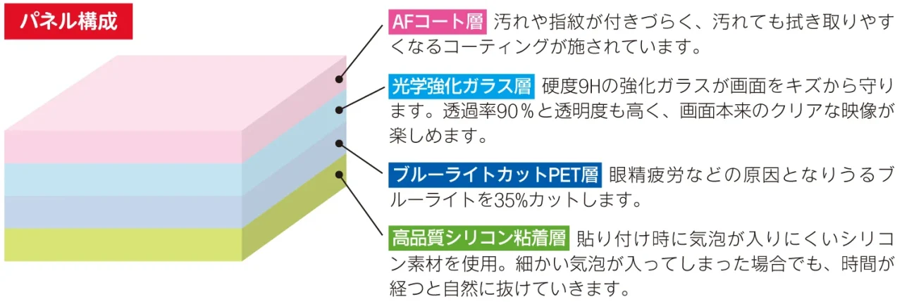 ガラスパネルの4層構造(AFコート、強化ガラス、ブルーライトカット、シリコン粘着層)