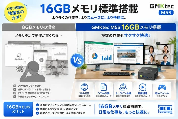 8GBメモリと16GBメモリの動作比較を示すインフォグラフィック