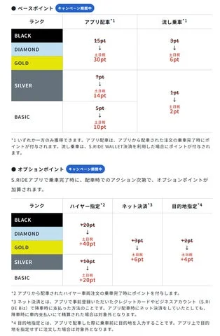 キャンペーン期間中のベースポイントおよびオプションポイントの獲得倍率を示す表。