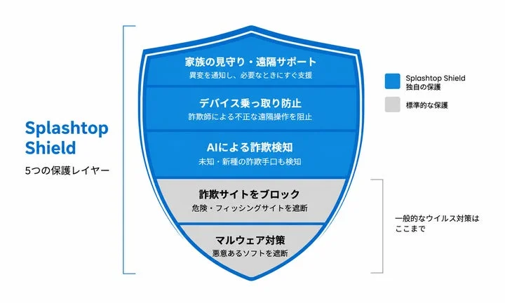5層の防御構造を示すSplashtop Shieldの保護レイヤー図