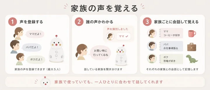 家族の声を登録し、識別して記憶する仕組みを説明する図解