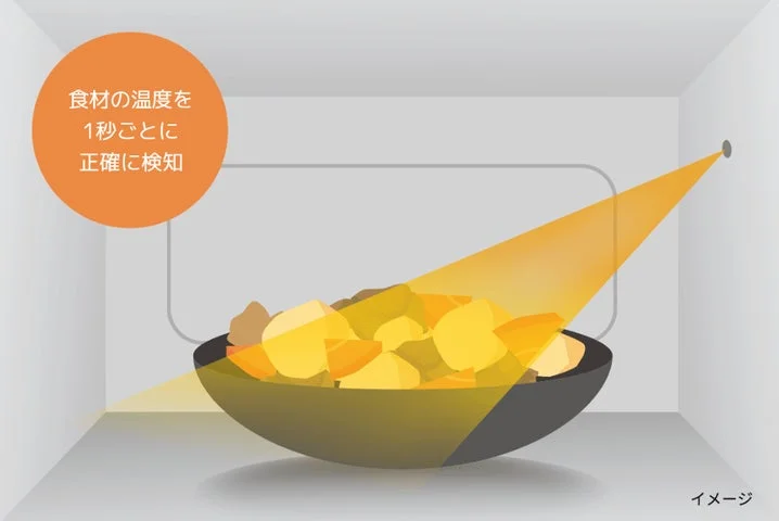 庫内の食材温度を瞬速センシング赤外線センサーが検知するイメージ図