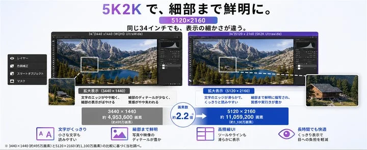 WQHDと5K2Kの解像度比較図。5K2Kは細部まで鮮明に表示されることを示している。