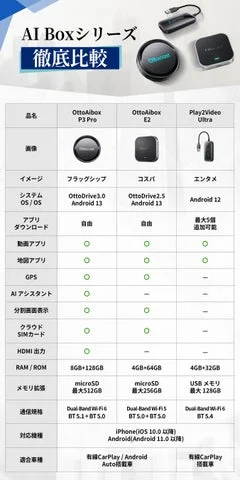 Ottocast AI Box 3モデルの機能・仕様比較表