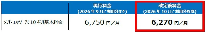 メガ・エッグ光10ギガの料金改定前後の比較表