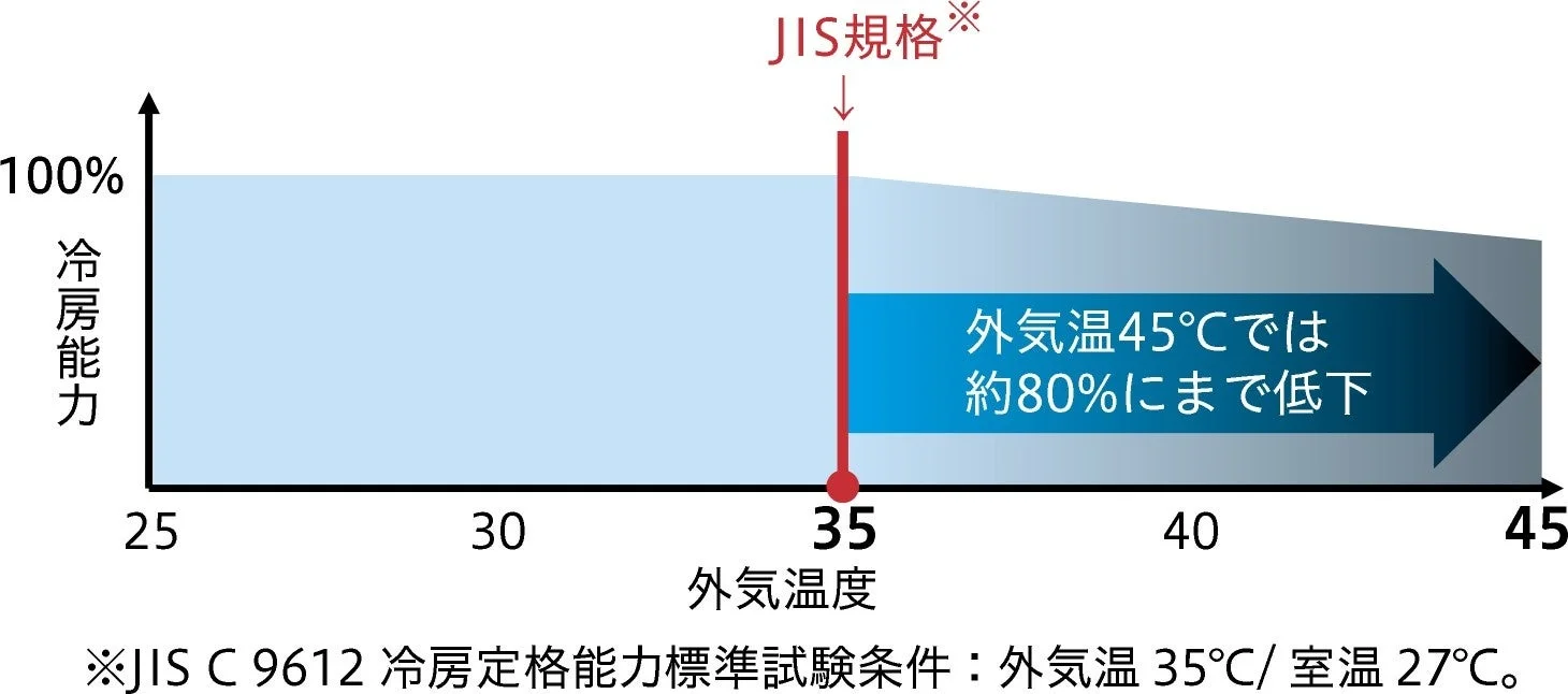 外気温と冷房能力の関係を示すグラフ。JIS規格の35℃以降で能力低下が示されている。