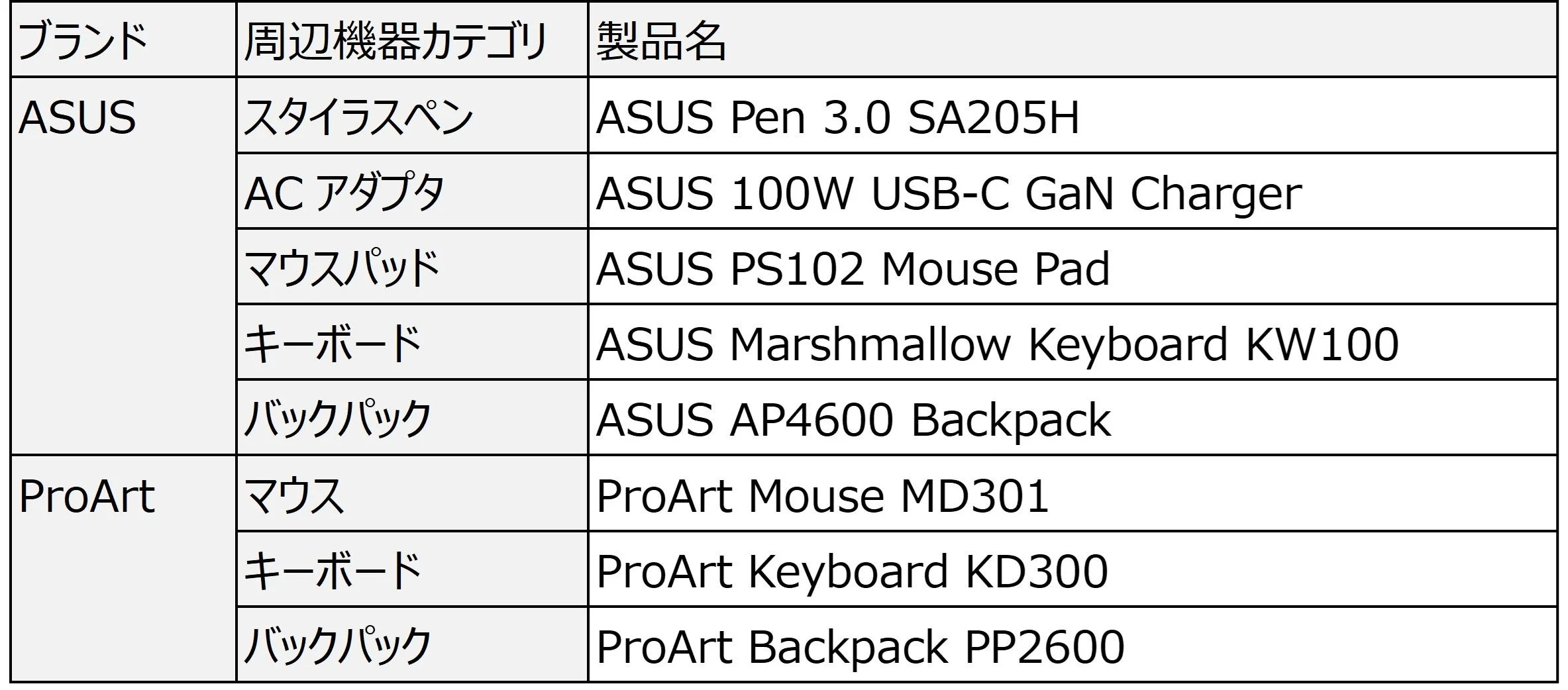 ASUSとProArtブランドのPC周辺機器8製品13モデルの一覧表