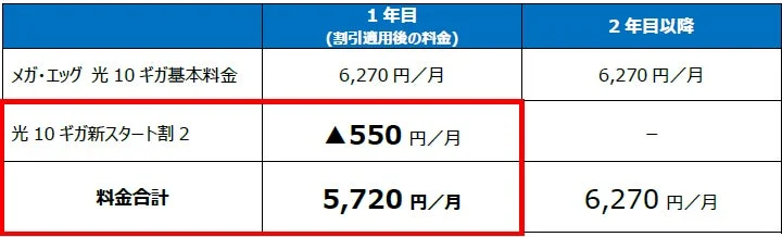 光10ギガ新スタート割2適用後の料金イメージ表