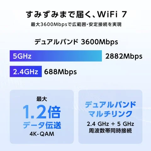 5GHzと2.4GHzのデュアルバンド通信速度と4K-QAMによる高速化を示す図