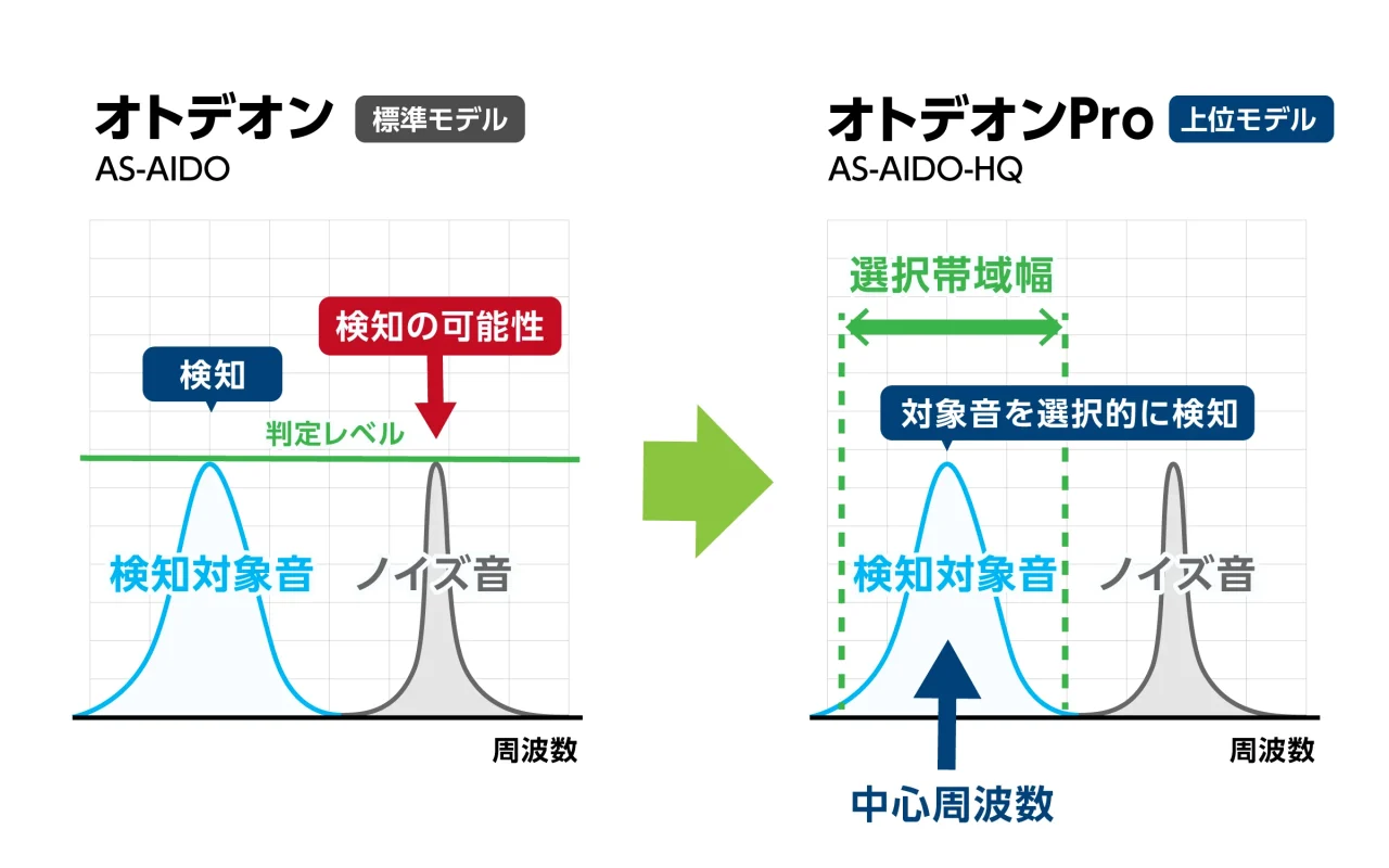 オトデオンPro AS-AIDO-HQ モデル比較図