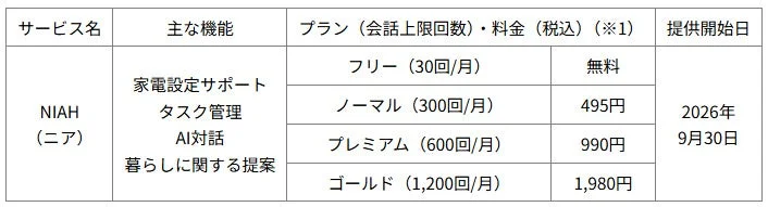「NIAH」の機能、料金プラン、提供開始日を示した表