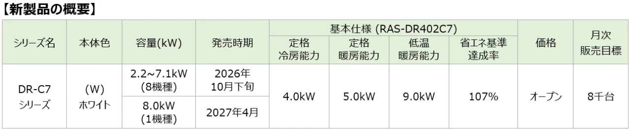 DR-C7シリーズの新製品概要表。基本仕様と価格が記載されている