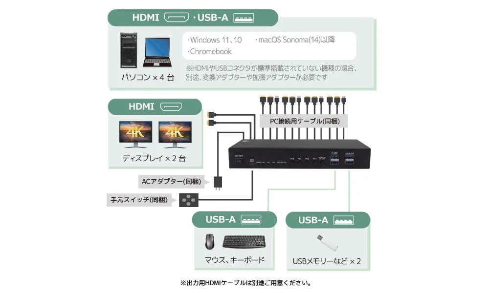 4K60Hzデュアルディスプレイ対応 HDMIパソコン切替器（4台用）の接続構成図