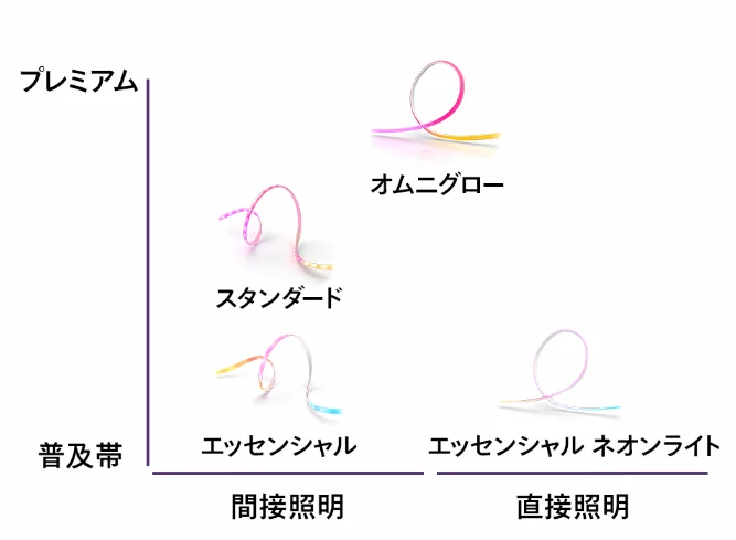Hueテープライト新製品ラインナップの位置づけを示す図