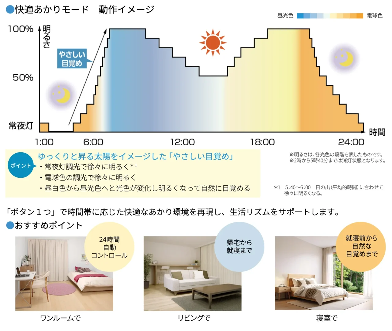 快適あかりモードの動作イメージと利用シーンを示す図