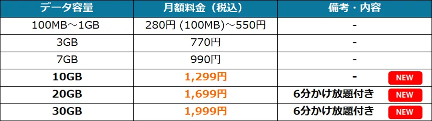 自由自在3.0プランのデータ容量と月額料金を示す料金表