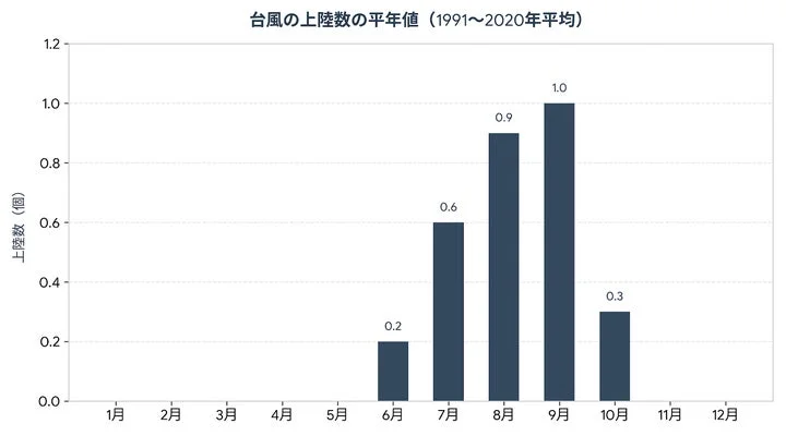 1991年から2020年の平均における、月別の台風上陸数を示す棒グラフ