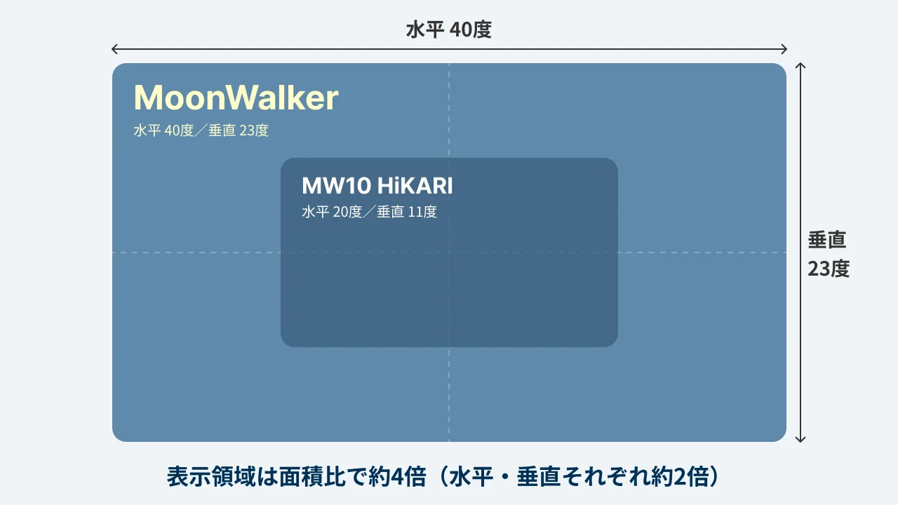 MoonWalkerとMW10 HiKARIの表示領域比較図