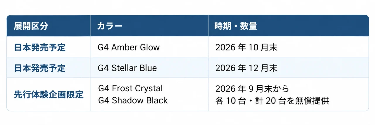 DPVR G4新色と先行体験企画のカラー・時期・数量一覧表