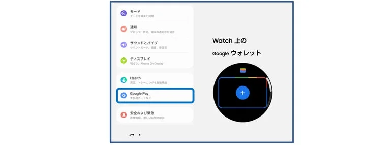 Galaxy Wearableアプリ上のGoogle Pay設定画面とWatch上のGoogleウォ