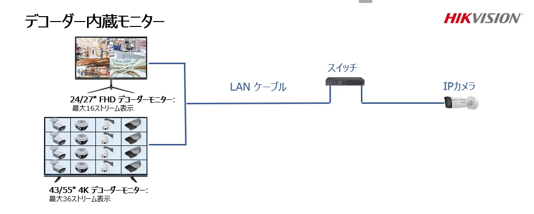デコーダー内蔵モニターのLAN接続構成図