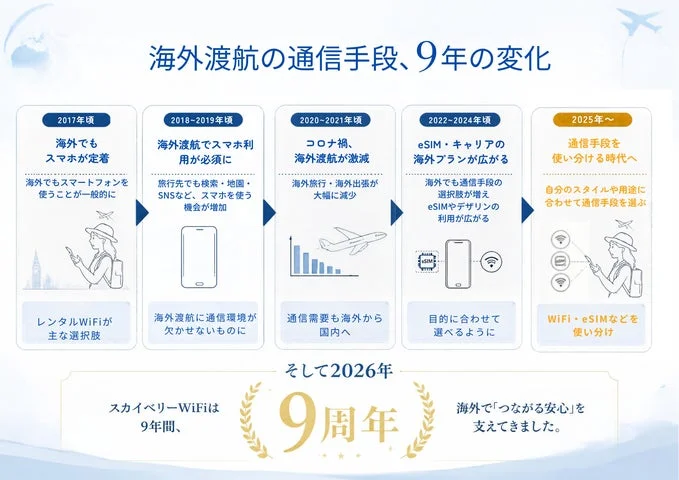 2017年から2026年までの海外渡航における通信手段の変化を時系列で示した図解