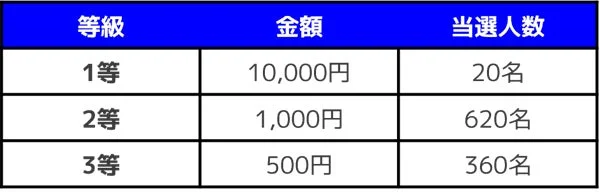 キャンペーン当選内容(等級、金額、当選人数)が記載された表
