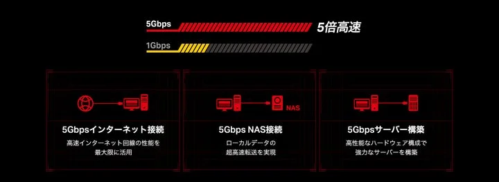 5Gbps通信によるインターネット、NAS、サーバー接続の速度比較図