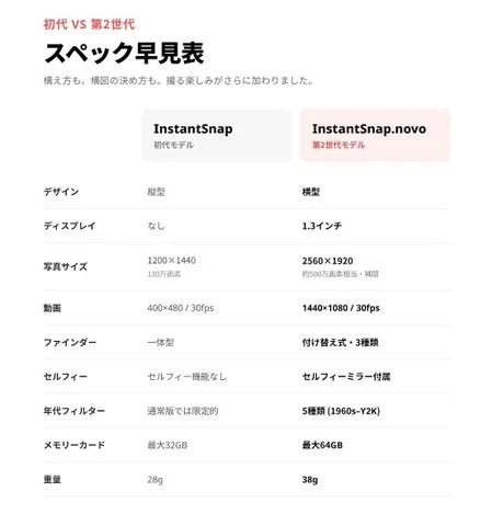 初代モデルと第2世代モデルのスペックを比較した表
