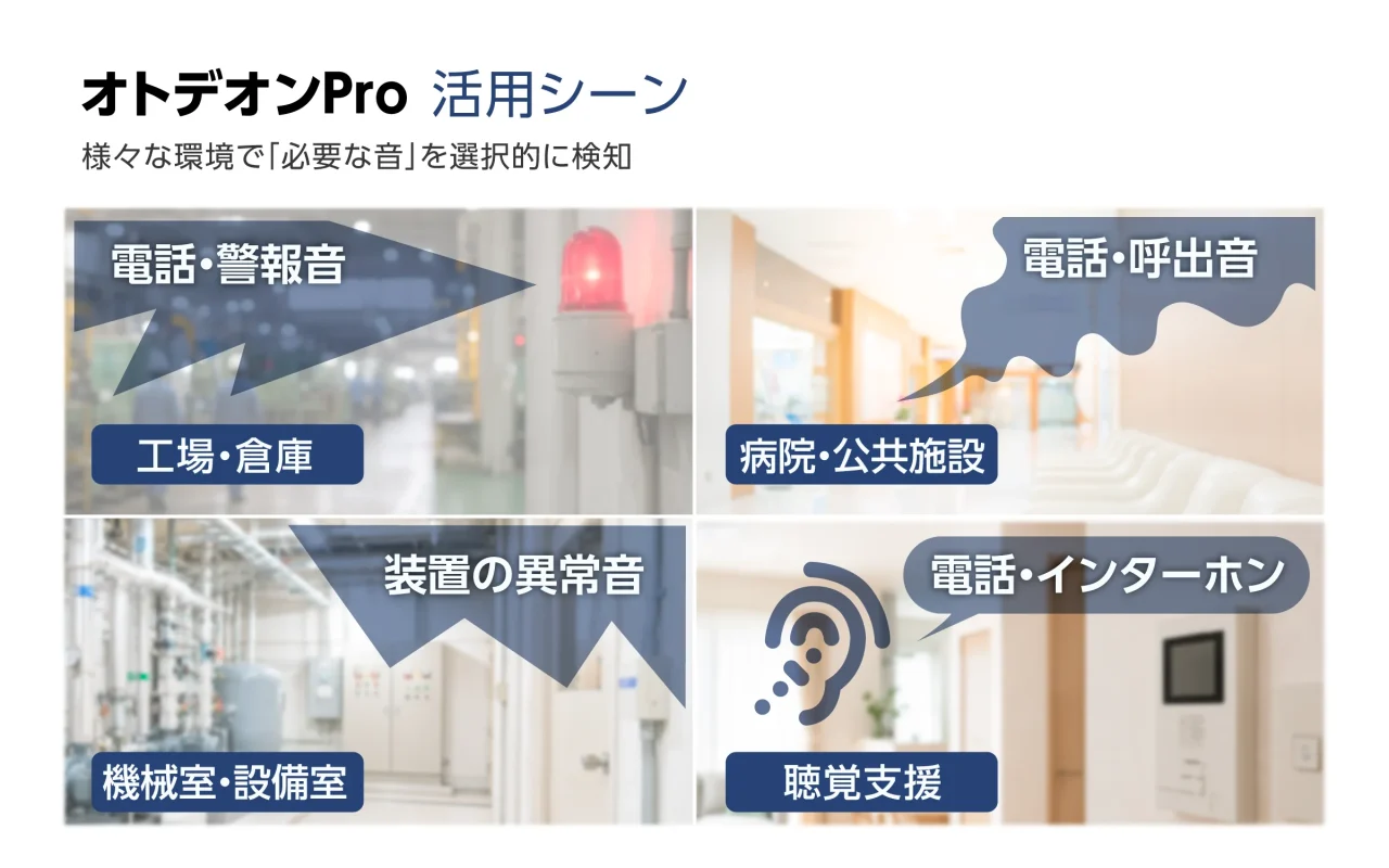 オトデオンPro活用シーンの4象限図。工場・倉庫、病院・公共施設、機械室・設備室、聴覚支援の各環境と