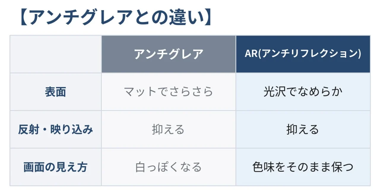 アンチグレアとAR(アンチリフレクション)の違いを比較した表