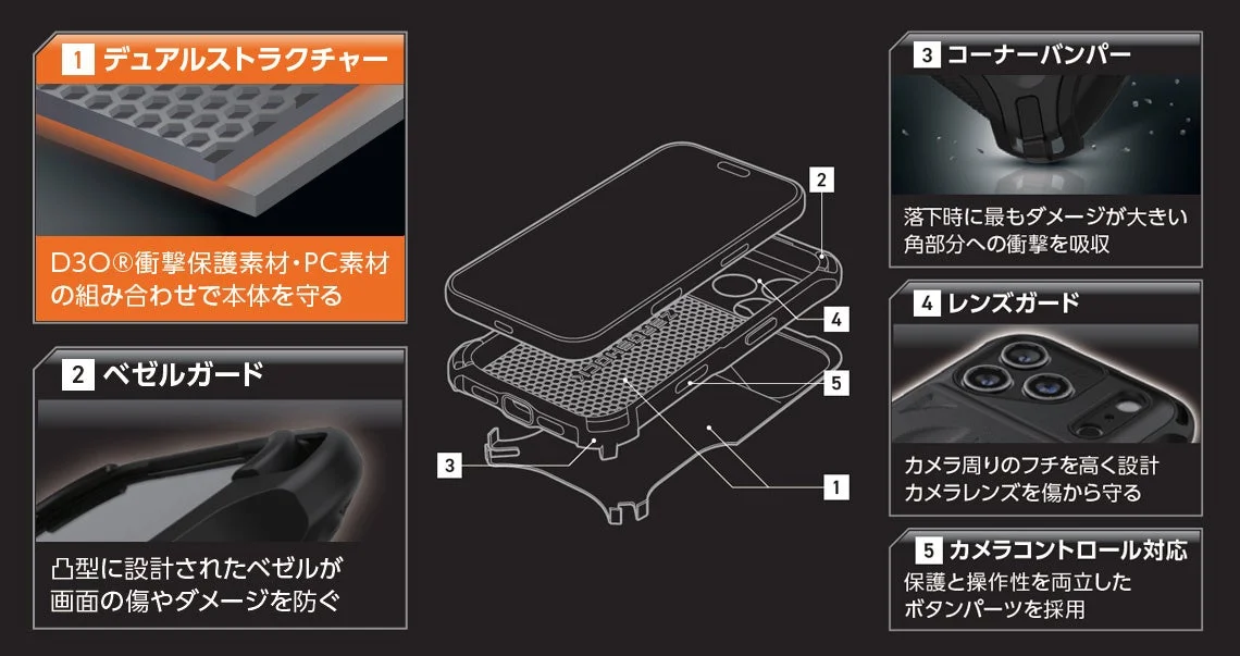 ZEROSHOCK TOUGHシリーズの構造図。デュアルストラクチャー、ベゼルガード、コーナーバンパー、レンズガード、カメラコントロール対応の5つの特長を番号で