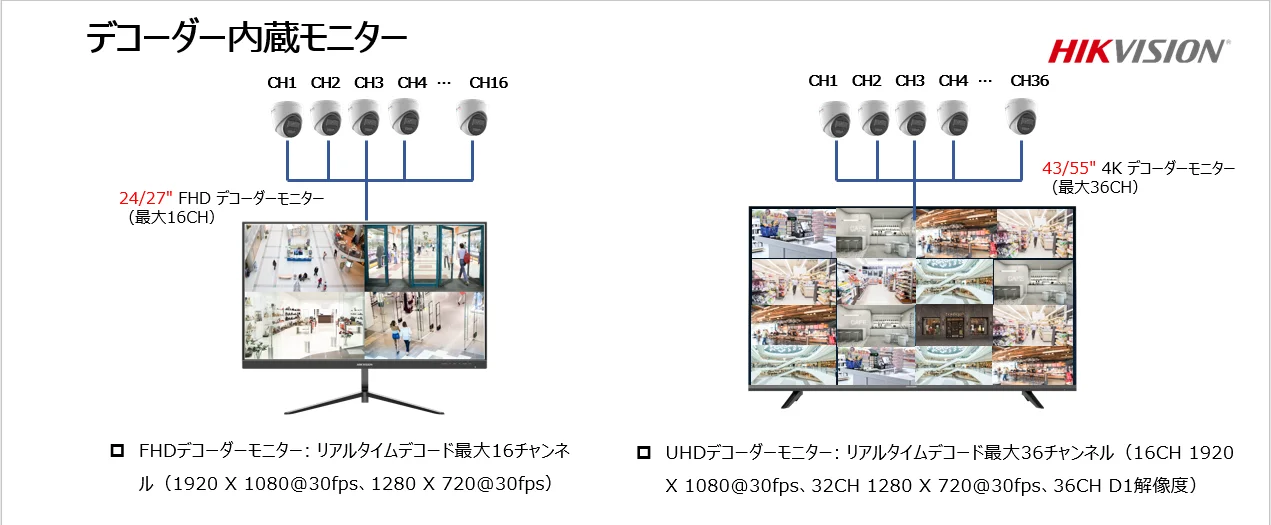 デコーダー内蔵モニターのFHDと4K UHDモデルのチャンネル数比較図