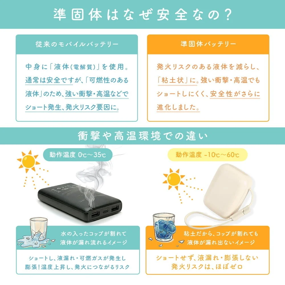 準固体モバイルバッテリーの安全性を従来品と比較した図解